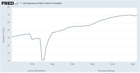 cambodia life expectancy 1977|khmer rouge life expectancy.